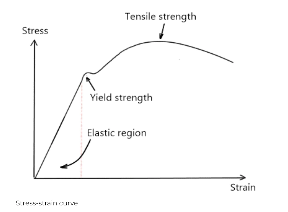 Mechanical Properties Every Design Engineer Should Know | IN3DTEC ...