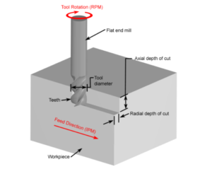 What is Cutting Speed, Feed Rate and Depth of Cut in CNC machining ...