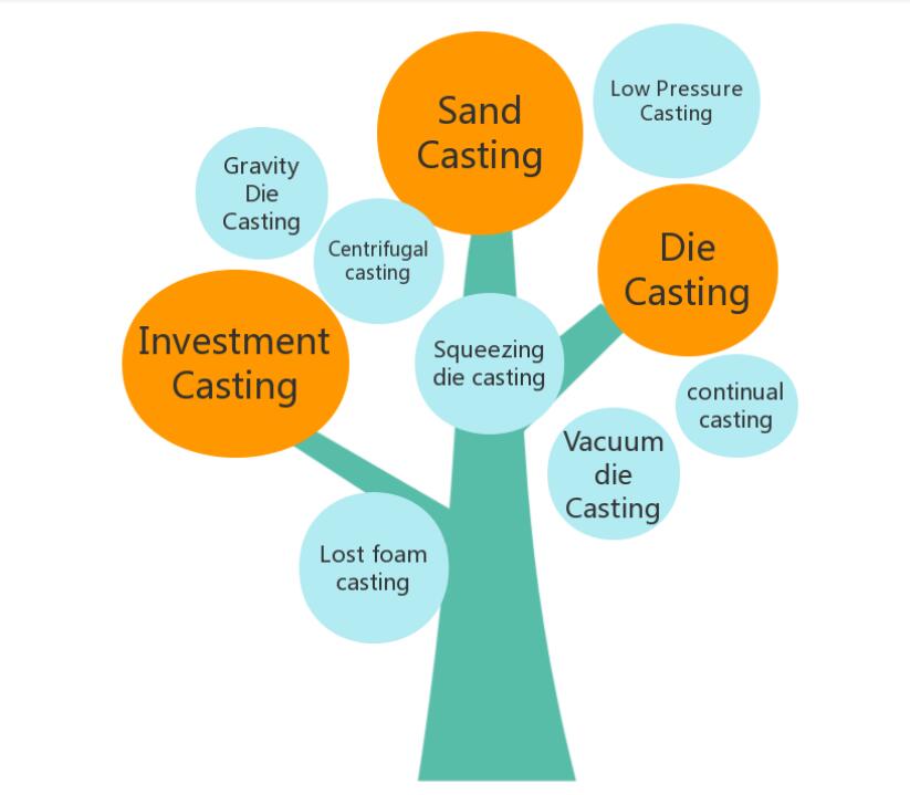 Metal Casting, Sand Casting, Investment Casting, Die Casting